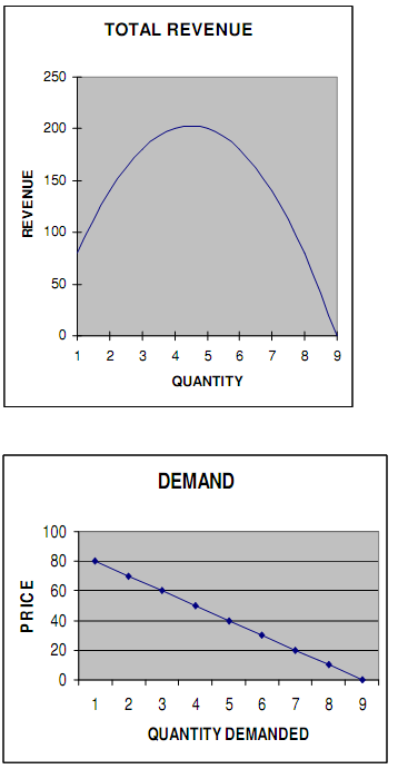 1428_Elasticity of demand and total revenue.png